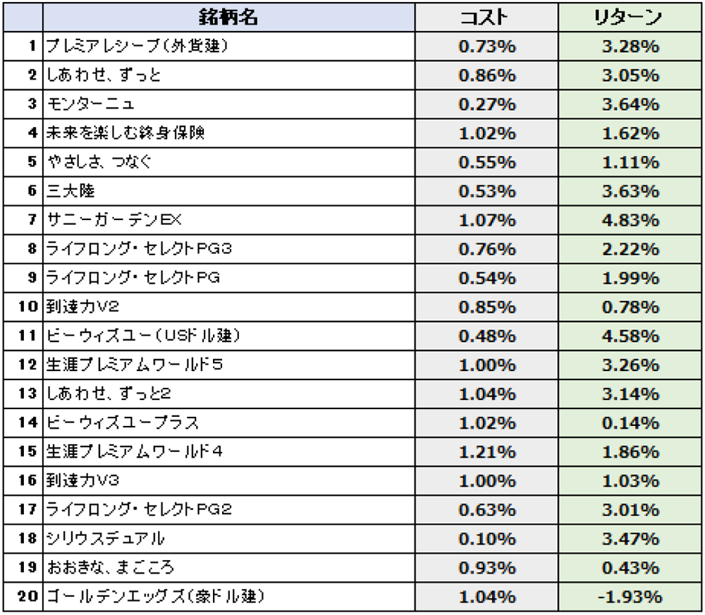 外貨建一時払保険の銘柄別コスト・リターン/リスク・リターン 2025年3月末