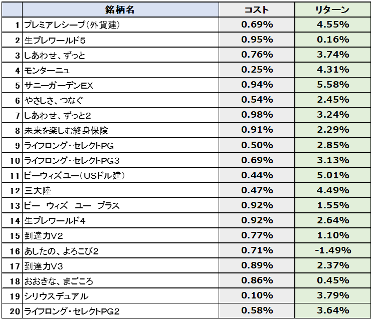 外貨建一時払保険の銘柄別コスト・リターン/リスク・リターン 2026年3月末