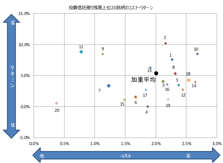 投資信託の預り残高上位20銘柄のコスト・リターン 2019年3月末