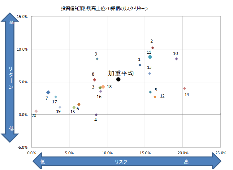 投資信託の預り残高上位20銘柄のリスク・リターン 2019年3月末