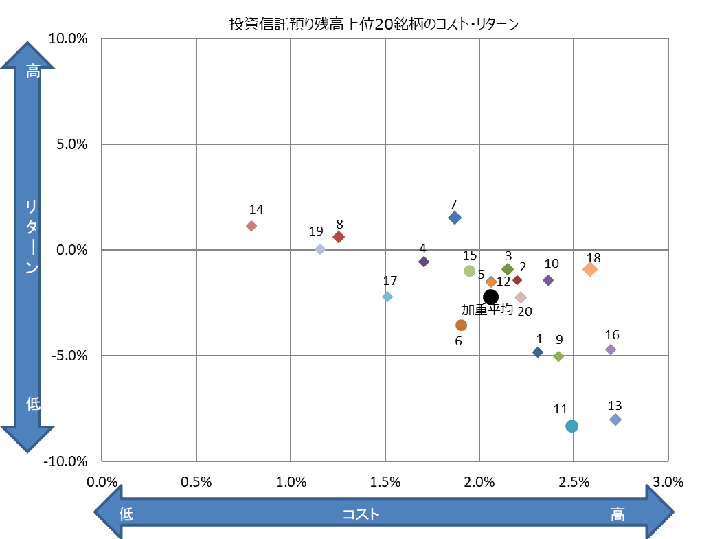 投資信託の預り残高上位20銘柄のコスト・リターン 2020年3月末