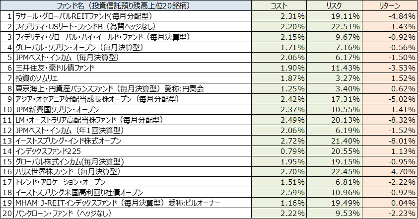 投資信託の預り残高上位20銘柄のコスト・リターン/リスク・リターン 2020年3月末
