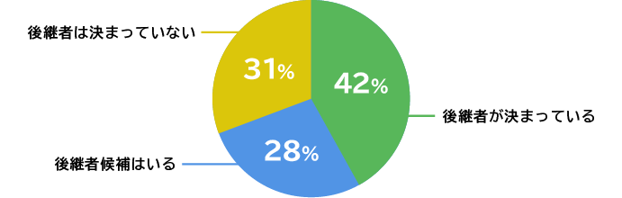 後継者選定状況・親族外承継の現状（中規模法人）　後継者が決まっていない: 31%、後継者が決まっている: 42%、候補者がいる: 28%