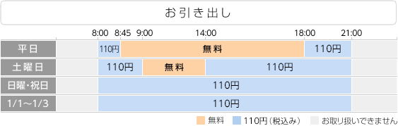 ATMのお引き出しのお取り扱いは、8:00-21:00。平日の8:45-18:00と土曜日の9:00-14:00は手数料無料。それ以外の時間帯の手数料は110円(税込)