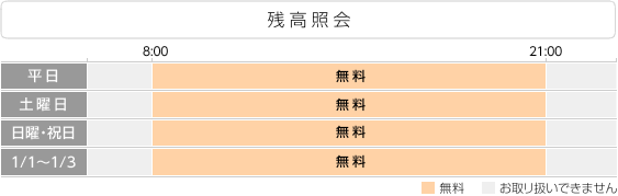 ATMの残高照会のお取り扱いは、8:00-21:00。手数料無料。