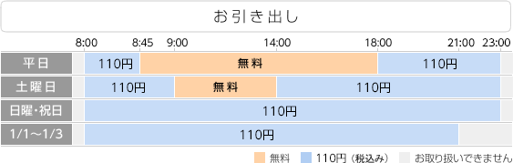 東京スター銀行のキャッシュカードをご利用の場合 東京スター銀行