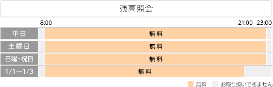 ATMの残高照会は、1/1-1/3の0:00-8:00、21:00-24:00以外は常にご利用いただけます。手数料無料。