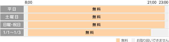 ATMの残高照会は、0:05-23:55(1/1-1/3を除く)。手数料無料。1/1-1/3のATMの残高照会は、8:00-21:00。手数料無料。