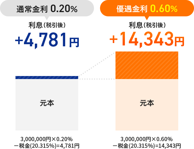 <年平均300万円の普通預金残高がある場合>通常金利0.20%の時の利息(税引後)は+4,781円だが、優遇金利0.60%の時の利息(税引後)は+14,343円に!