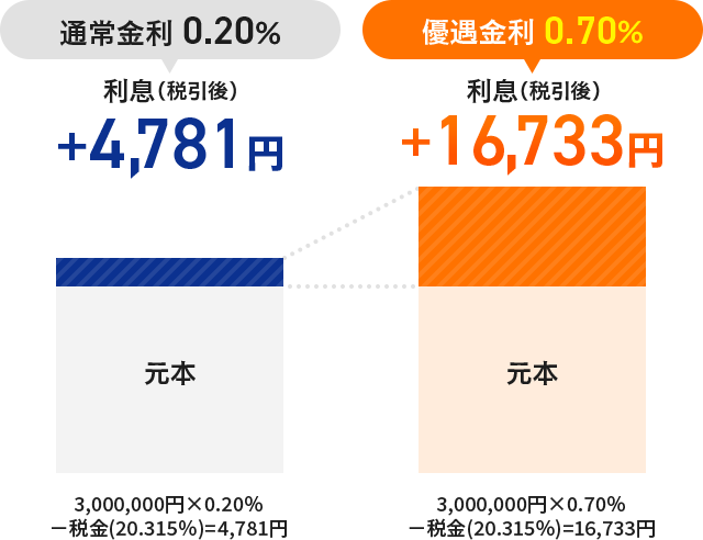 ���N����300���~�̕��ʗa���c��������ꍇ���ʏ����0.20%�̎��̗����i�ň���j��+4,781�~�����A�D������0.70%�̎��̗����i�ň���j��+16,733�~�ɁI