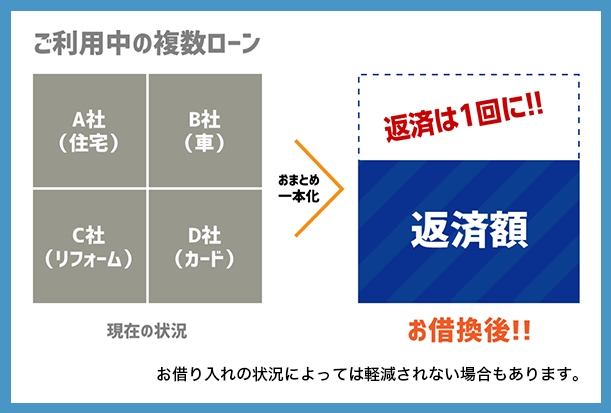 ご利用中の複数ローンをおまとめ一本化。返済は1回に!