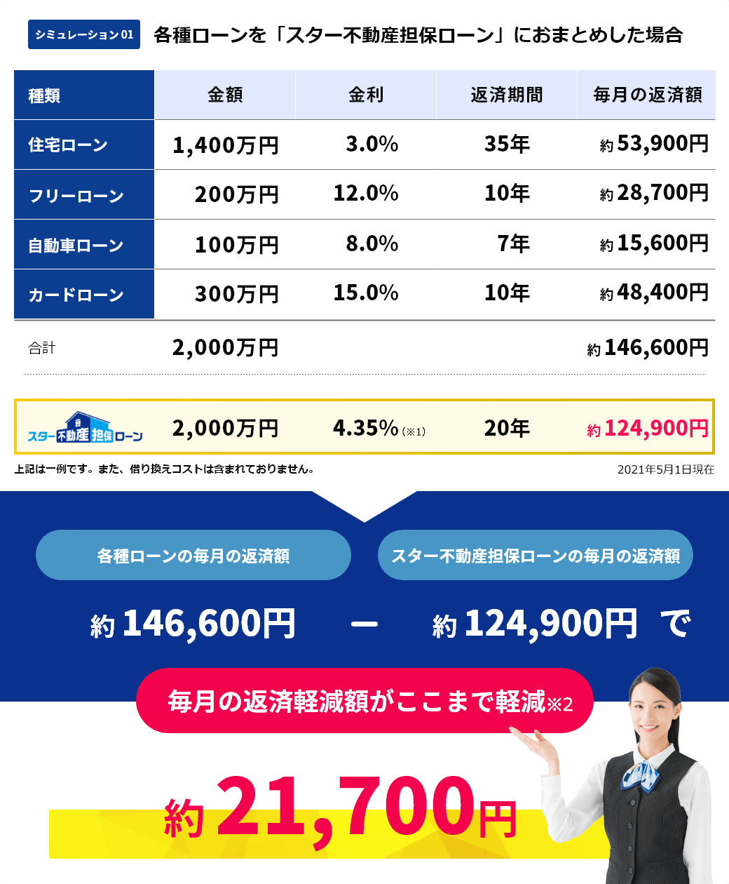 複数ローンは「おまとめ」で返済負担軽減！返すためのローン｜東京 ...