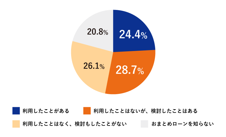 u܂Ƃ߃[v̗po҂24.4%AupƂ͂ȂAƂ͂v28.7%AupƂ͂ȂAƂȂv26.1%Au܂Ƃ߃[mȂv20.8%