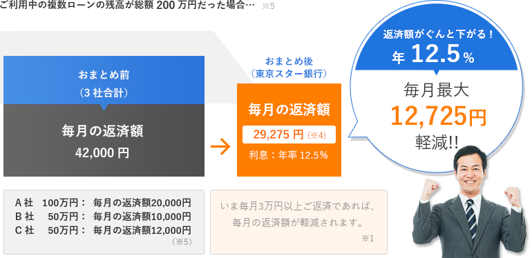 ご利用中の複数ローンの残高が総額200万円だった場合…毎月最大12,725円軽減!!※5