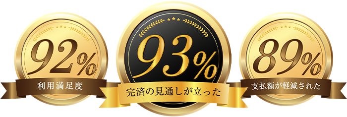 完済の見通しがたった方93%、利用満足度92%、支払額が軽減された方89%