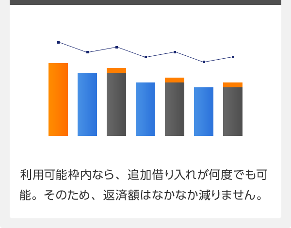 利用可能枠内なら、追加借り入れが何度でも可能。そのため、返済額はなかなか減りません。