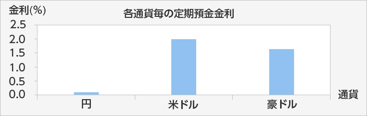 各通貨毎の定期預金金利