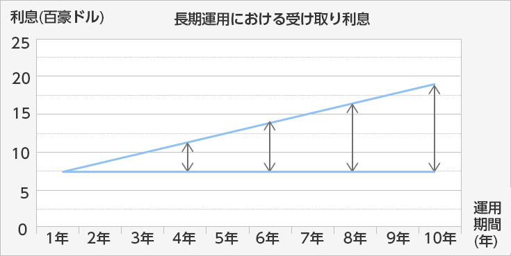 長期運用における受け取り利息