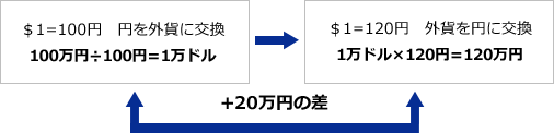 $1=100円 円を外貨に交換100万円÷100円=1万ドル$1=120円 外貨を円に交換1万ドル×120円=120万円+20万円の差