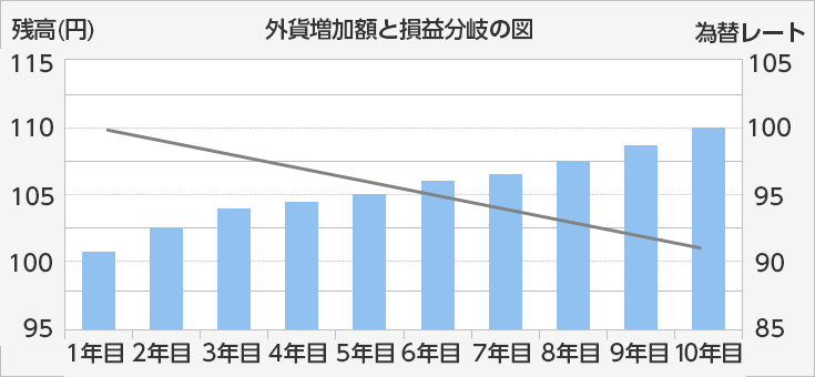 外貨増加額と損益分岐の図