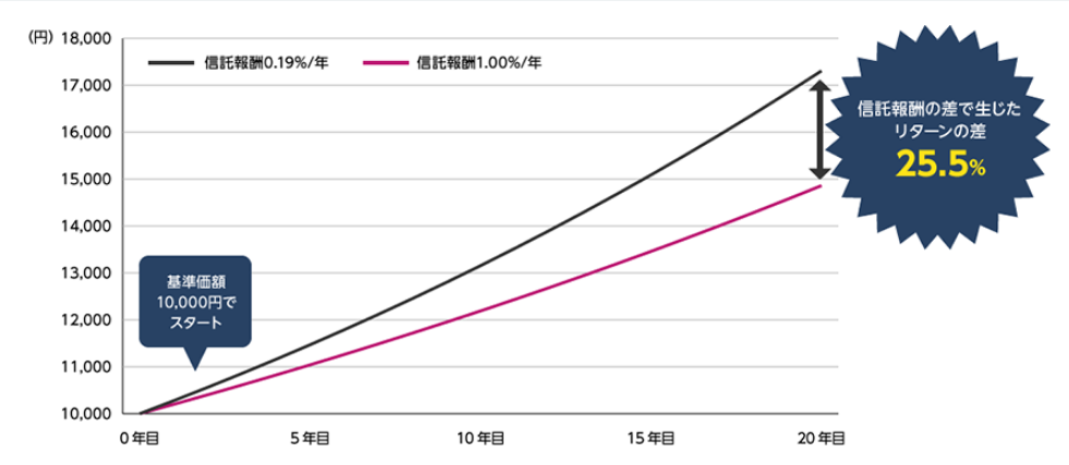 z10,000~ŃX^[g@MV̍Ő^[̍25.5