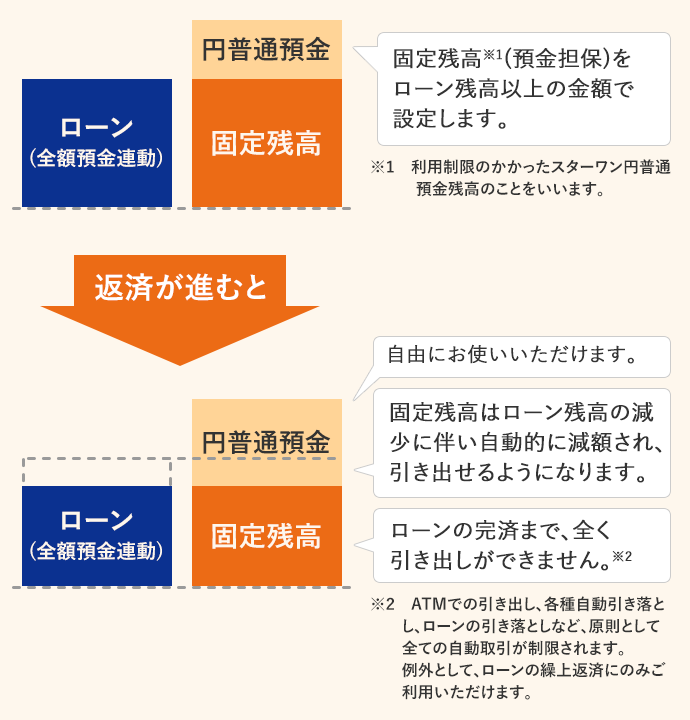 スターワン住宅ローン 東京スター銀行