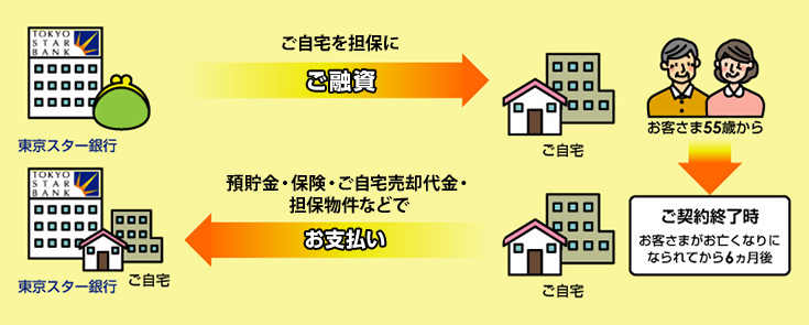 元本のご返済図