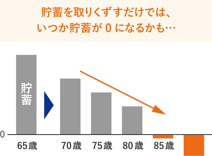 貯金を取りくずすだけでは、いつか貯蓄が0になるかも・・・
