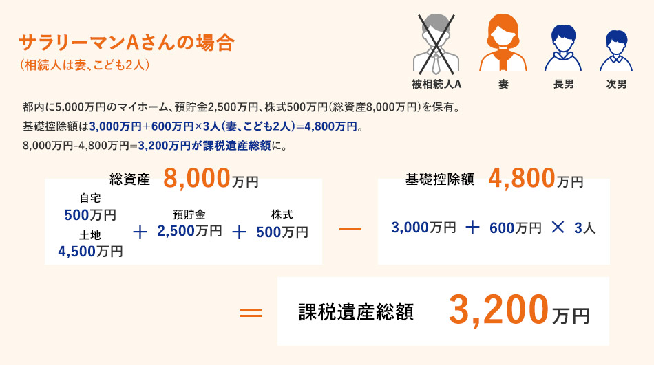 都内に5,000万円のマイホーム、預貯金2,500万円、株式500万円(総資産8,000万円)を保有。基礎控除額は3,000万円+600万円×3人(妻、こども2人)=4,800万円。8,000万円-4,800万円=3,200万円が課税遺産総額に。