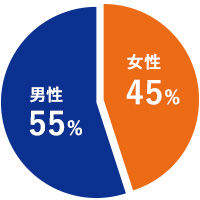 男性58% 女性42%