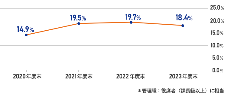 2020N3 13.0%,2021N3 15.6%,2022N3 16.2%,2023N3 18.4%