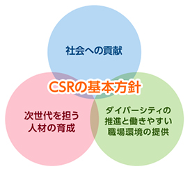 CSRの基本方針