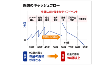 お金の寿命を知りましょう
