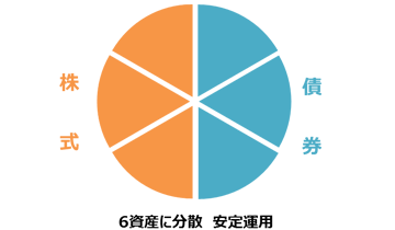 資産の利回りを安定的に高める方法