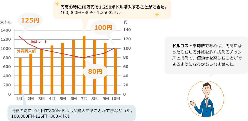 ドルコスト平均法