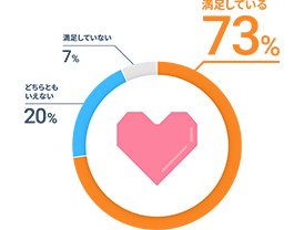 満足している73%、どちらともいえない20%、満足していない7%