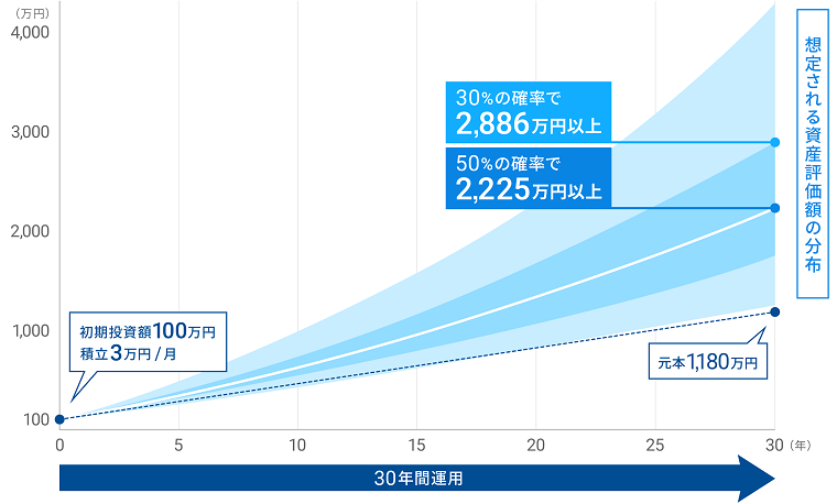想定される資産評価額の分布