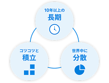 「10年以上の長期」「世界中に分散」「コツコツと積立」