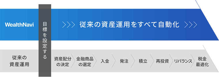 従来の資産運用をすべて自動化