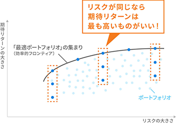 リスクが同じなら期待リターンは最も高いものがいい!