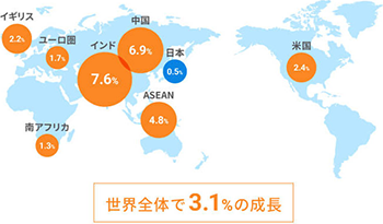 世界全体で3.1%の成長