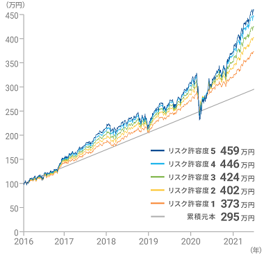 2016年1月から2020年12月までのパフォーマンス(円建て)のグラフ