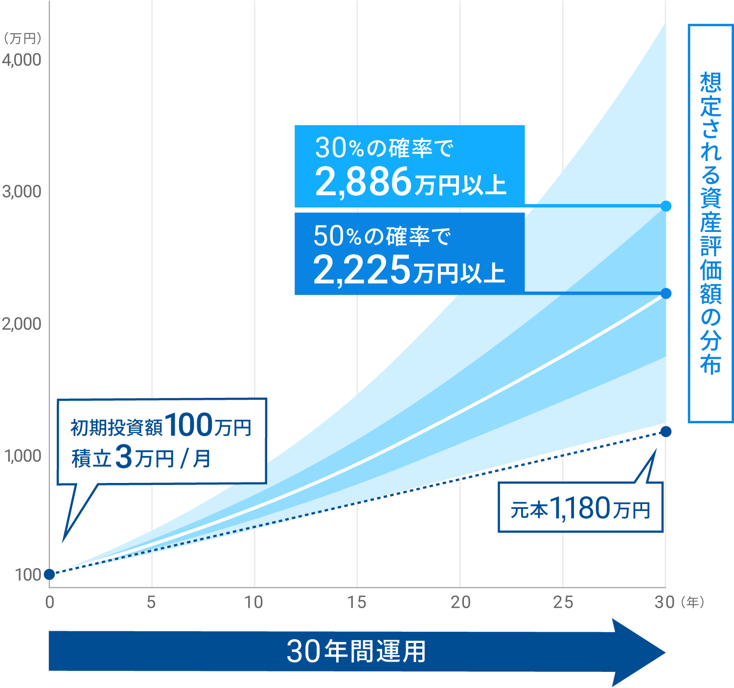 想定される資産評価額の分布