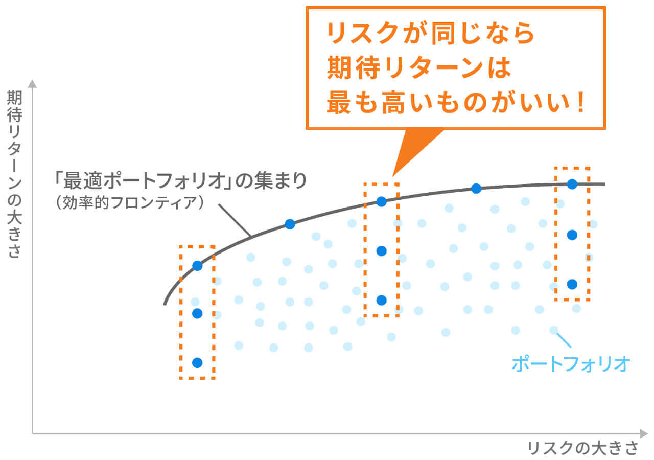 リスクが同じなら期待リターンは最も高いものがいい!