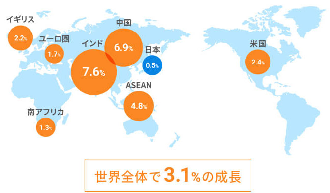 世界全体で3.1%の成長