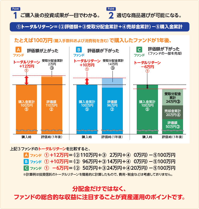 Point1 ご購入後の投資成果が一目でわかる。 Point2 適切な商品選びが可能になる。