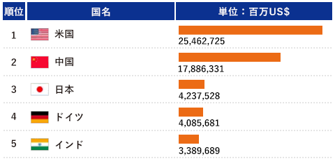 2022年度の名目GDPは1位がアメリカで25.46兆ドル、2位が中国で17.88兆ドル、3位は日本で4.23兆ドル、4位はドイツで4.08兆ドル、5位はインドで3.38兆ドル。